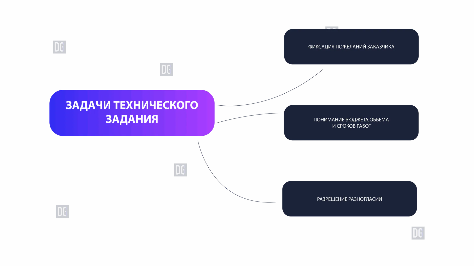 Задачи технического задания